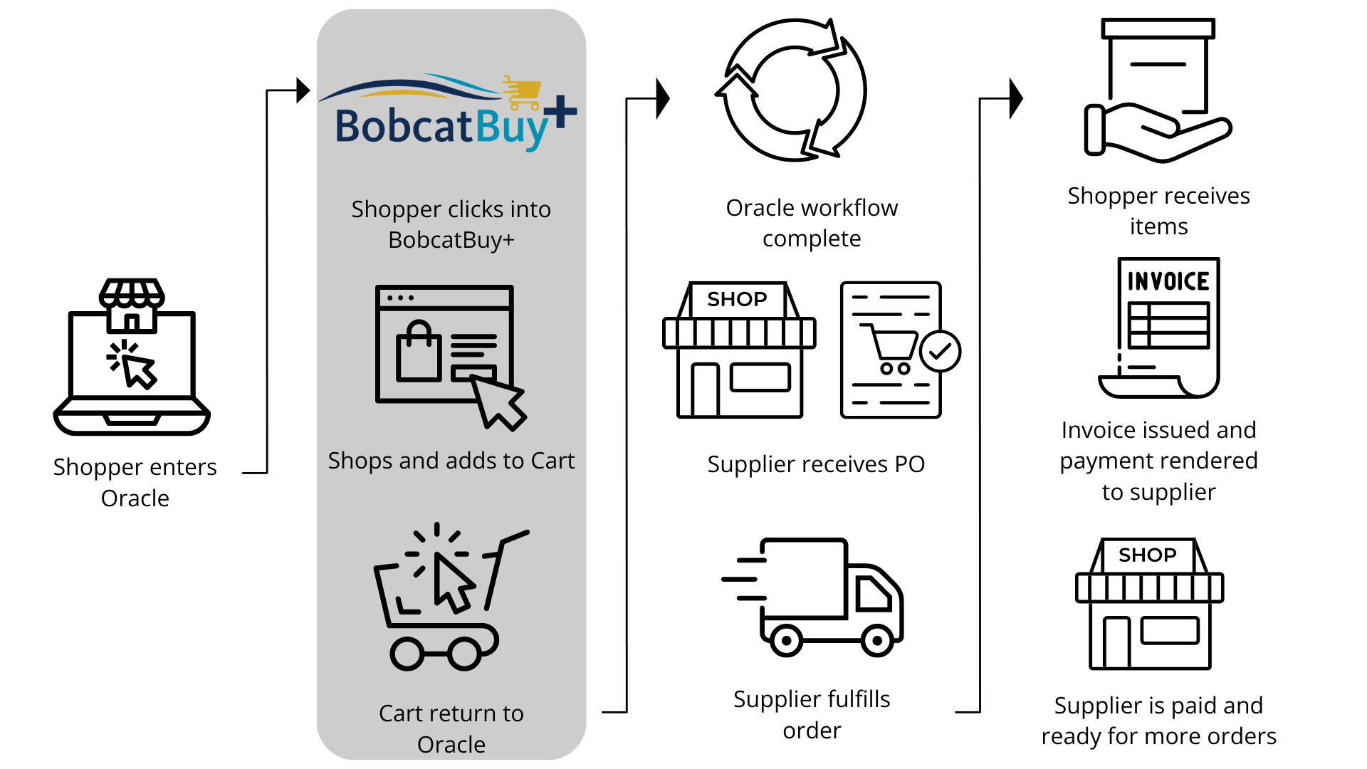 BobcatBuy+ Process Flow chart